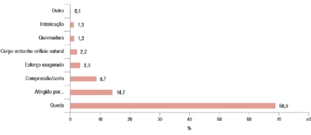 Figura nº6 – Distribuição dos acidentes domésticos e de lazer por mecanismo de lesão  