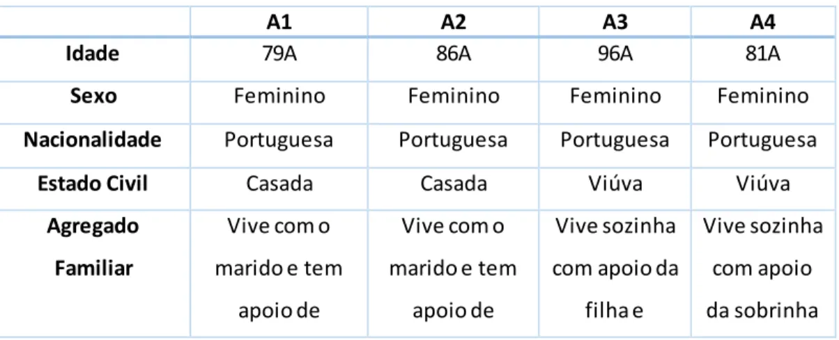 Figura nº10 – Caracterização sociodemográfica dos participantes 