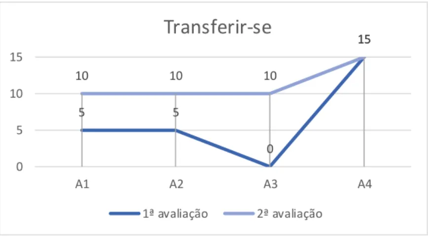 Figura  nº16  –  Autocuidado  transferência  antes  e  após  intervenção  de   enfermagem  de  reabilitação 