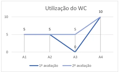 Figura  nº17  –  Autocuidado utilização do  wc  antes  e  após  intervenção de  enfermagem de  reabilitação 