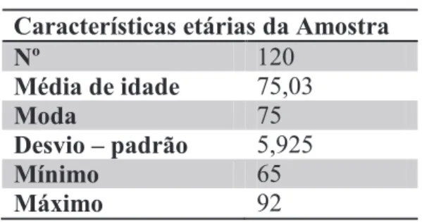 Tabela II- Características etárias da amostra geral 