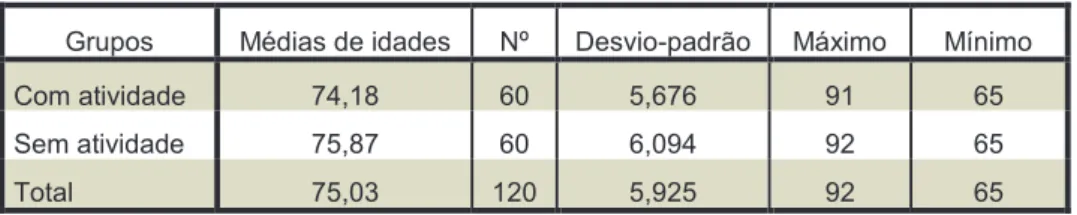 Tabela III- Dados da amostra sobre as idades de cada grupo 