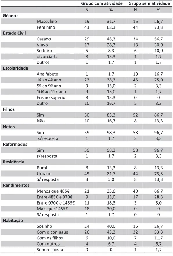 Tabela IV – Caraterização sociodemográfica da amostra 