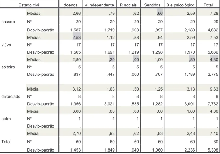 Tabela IX - Análise segundo o estado civil  