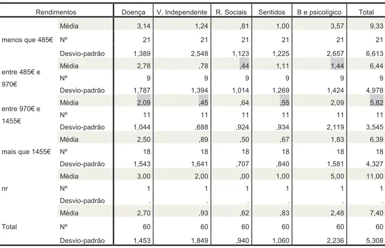 Tabela X - Análise segundo o rendimento 