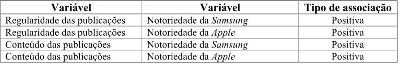 Tabela 4 – Quadro resumo dos testes de associação entre variáveis relativas às  preferências dos inquiridos respeitantes à interação com as marcas no Facebook e a 