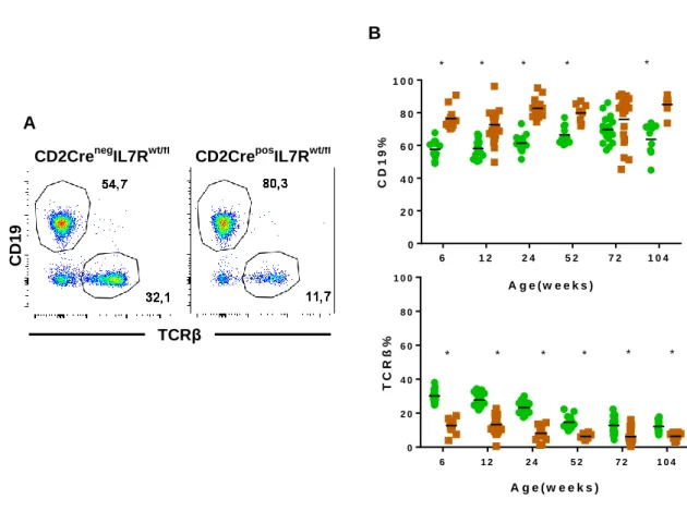 Figure  8  -  FACS  analysis  of  blood  samples  from  CD2Cre pos IL7R wt/fl   and  CD2Cre neg IL7R wt/fl  controls