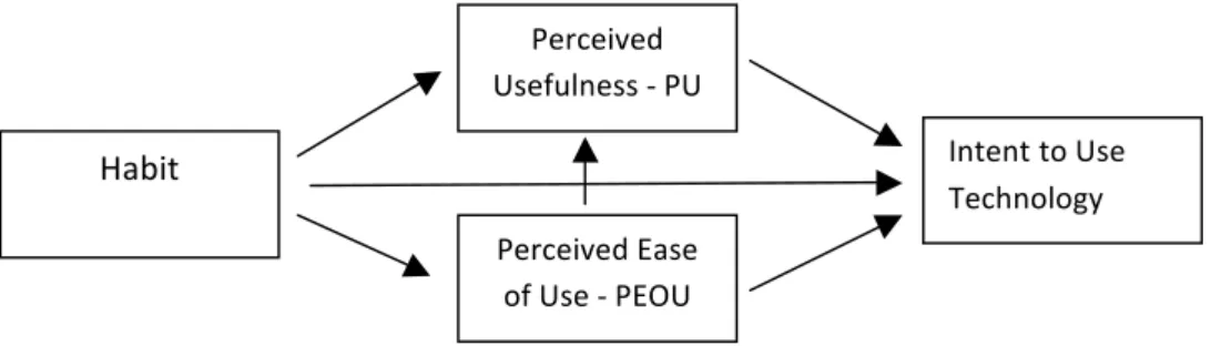 Figure 2 - Adaptation of Intent Model Use of Technology (Gefen, 2003) 