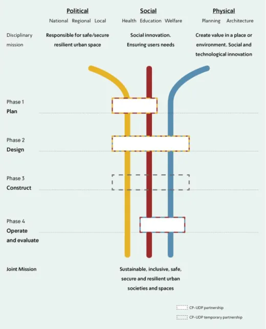Illustration 3: general model of partnerships and process Model: CP-UDP as a generator of shared value through stakeholders’ 