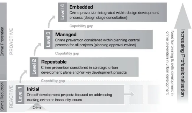 Illustration 4: Crime Prevention Capability Maturity Model 