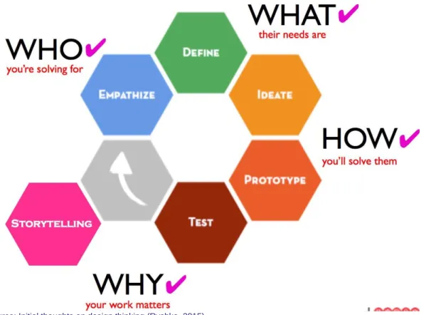 Illustration 9: Design thinking scheme 