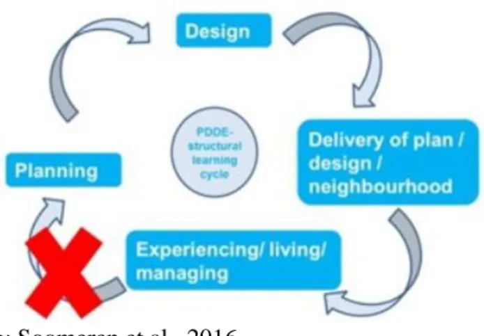 Illustration 12: PDDE Structural Learling cycle 