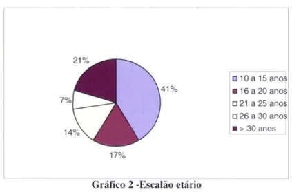 Gráfico  2  -Escalão  etário