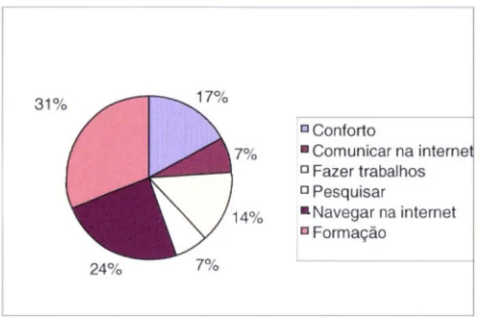 Gráfico  4 -  Objectivos  da  utilização