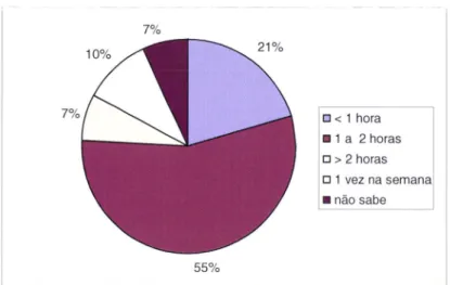 Gráfico  6  - Locais  de  acesso  à  Internet