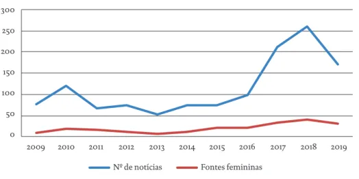Gráfico 5 – Evolução do número de notícias publicadas sobre arqueologia e do recurso a fontes  femininas entre 2009 e 2019.