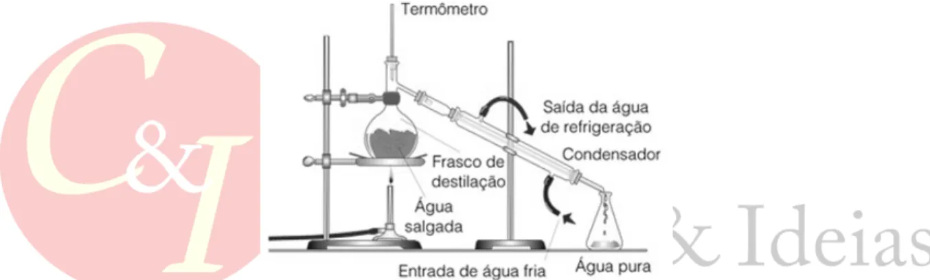 Figura 3: Representação esquemática do processo de destilação para obtenção da  água pura