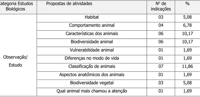 Tabela 2. Possibilidades de atividades (estudos biológicos) que podem ser desenvolvidas  no zoológico em aula de ciências, apontadas por alunos em formação inicial docente