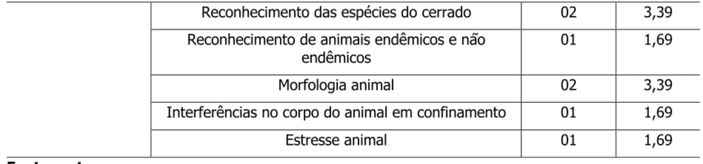 Tabela 3. Possibilidades de atividades (estudos biológicos – coleta e relações  ecológicas/evolutivas) que podem ser desenvolvidas no zoológico em aula de ciências, 