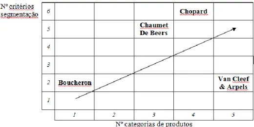 Gráfico nº. 1:  Diversificação versus segmentação das marcas de joias “alto luxo” 