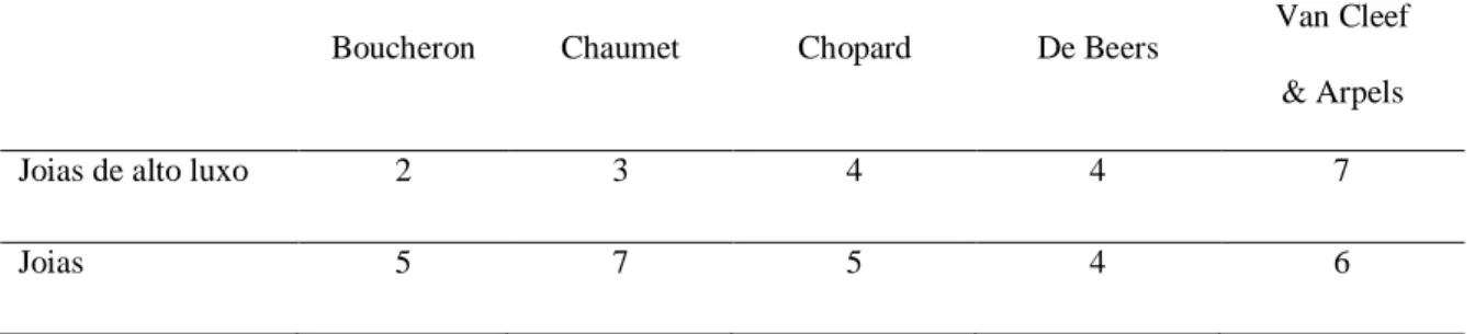 Tabela nº.2: Número de categorias de joias manufaturadas pelas marcas de topo 