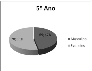 Gráfico 1- Caracterização quanto ao género para o 5º ano de escolaridade