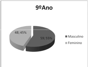 Gráfico 4- Caracterização quanto ao género para o 9º ano de escolaridade