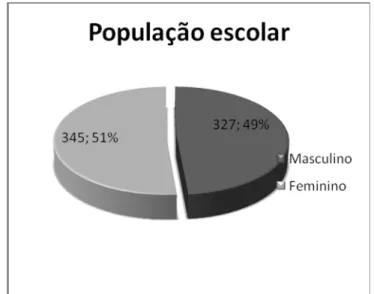 Gráfico 8 – Caracterização da população escolar quanto ao géner o 3.1.1.3. Quanto ao país de origem, por ano de escolaridade