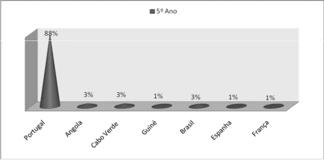 Gráfico 9- Caracterização quanto ao país de origem para o 5 º ano de escolaridade