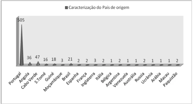 Gráfico 16- Caracterização quanto ao país de origem da população escolar