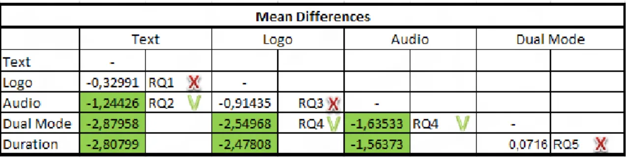 Table 1 – Mean Differences 