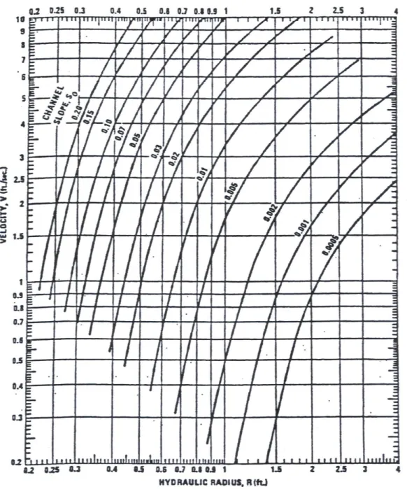 Figura 2.10 – Velocidades de escoamento para canais revestidos com uma vegetação com 