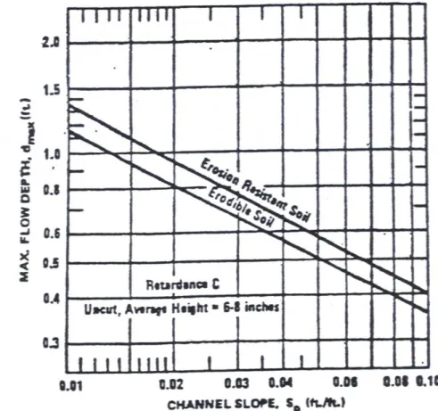 Figura 2.11 – Máxima altura de escoamento admissível (D máx ) para canais revestidos com misturas de 