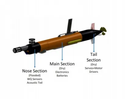 Figure 2.12: Light Autonomous Underwater Vehicle (Source: htt p : //goo.gl/mrX ai)