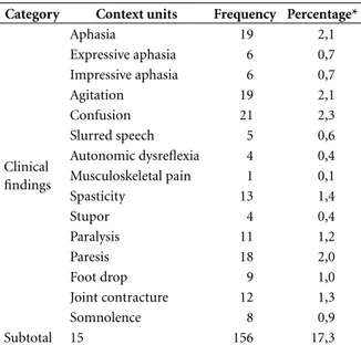 Table 3. Content analysis of the corpus – Negative  judgment diagnoses.