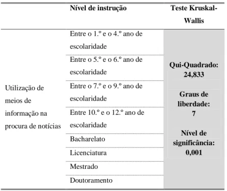 TABELA Nº. 3 - Teste não paramétrico kruskal-wallis   Nível de instrução  Teste 