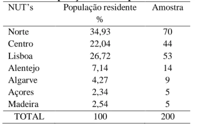 TABELA Nº 1 : População residente por NUTe amostra  NUT’s  População residente 