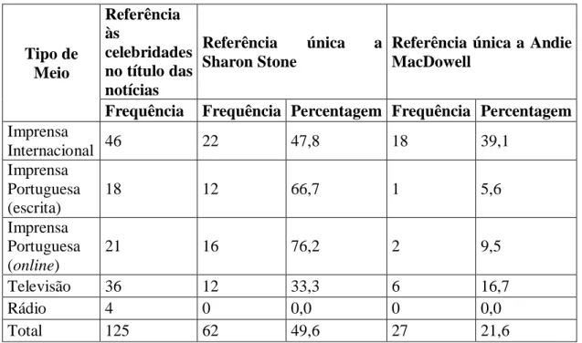 Tabela 3: Referência a uma única celebridade no título das notícias, por tipo de  meio  Tipo de  Meio  Referência às  celebridades no título das  notícias  Referência  única  a Sharon Stone 
