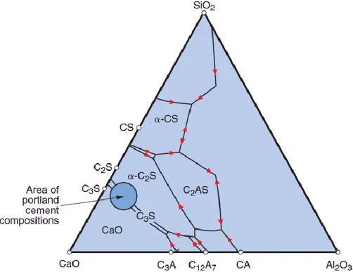 Figura 1- Diagrama da composição ótima do cimento Portland (Miller, 2011) 