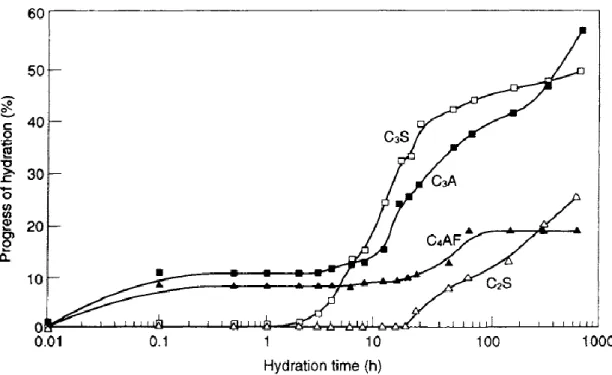 Figura 2 - Consumo das diferentes fases do clínquer durante a hidratação (Odler, 2007)