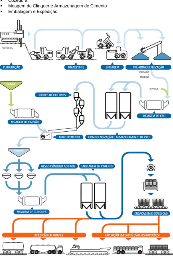 Figura 4 - Diagrama do processo do cimento (Secil, 2013). 