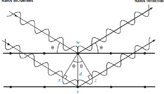 Figura 9 - Reflexão de raios X em planos paralelos (Schmidt, 2005). 