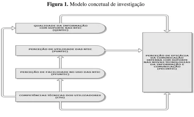 Figura 1. Modelo concetual de investigação 