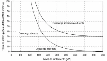 Figura 2.12 - Estimativa do número de contornamentos por descarga directa e indirecta em função do  nível de isolamento da linha [2] 