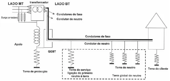 Figura 2.14 -Diagrama de um posto de transformação aéreo com terras de protecção e de serviço  separadas [2] 