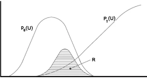 Figura 3.4 - Curvas do risco de cedência do isolamento R, da função densidade de probabilidade P 0 (U) e  da função probabilidade P T (U) [8] 