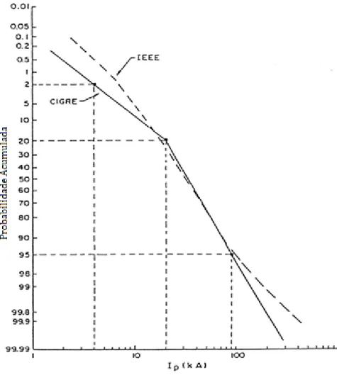 Figura 4.2 - Gráfico de frequência acumulada relativo às amplitudes de corrente [5] 