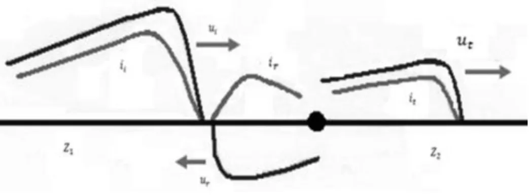 Figura 4.9 - Onda de corrente e tensão quando atinge um ponto de descontinuidade 