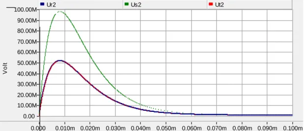 Figura 5.1 - Sobretensão provocada por uma descarga atmosférica com I Main : Graphs P =200kA 