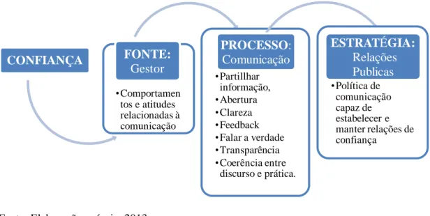 Figura 2 - Relação entre Confiança e Comunicação 